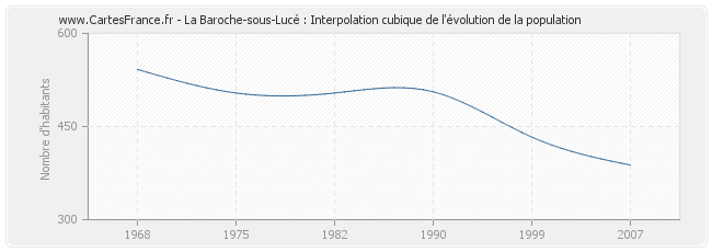 La Baroche-sous-Lucé : Interpolation cubique de l'évolution de la population